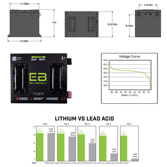 38V 105AH Eco LifePo4 Lithium Battery Kit with 15A Charger - Cube Style Battery